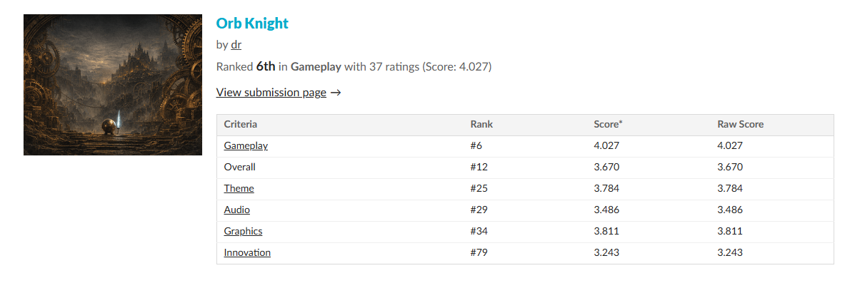Gamedev.js Jam results for Orb Knight showing 6th place in Gameplay and 12th overall