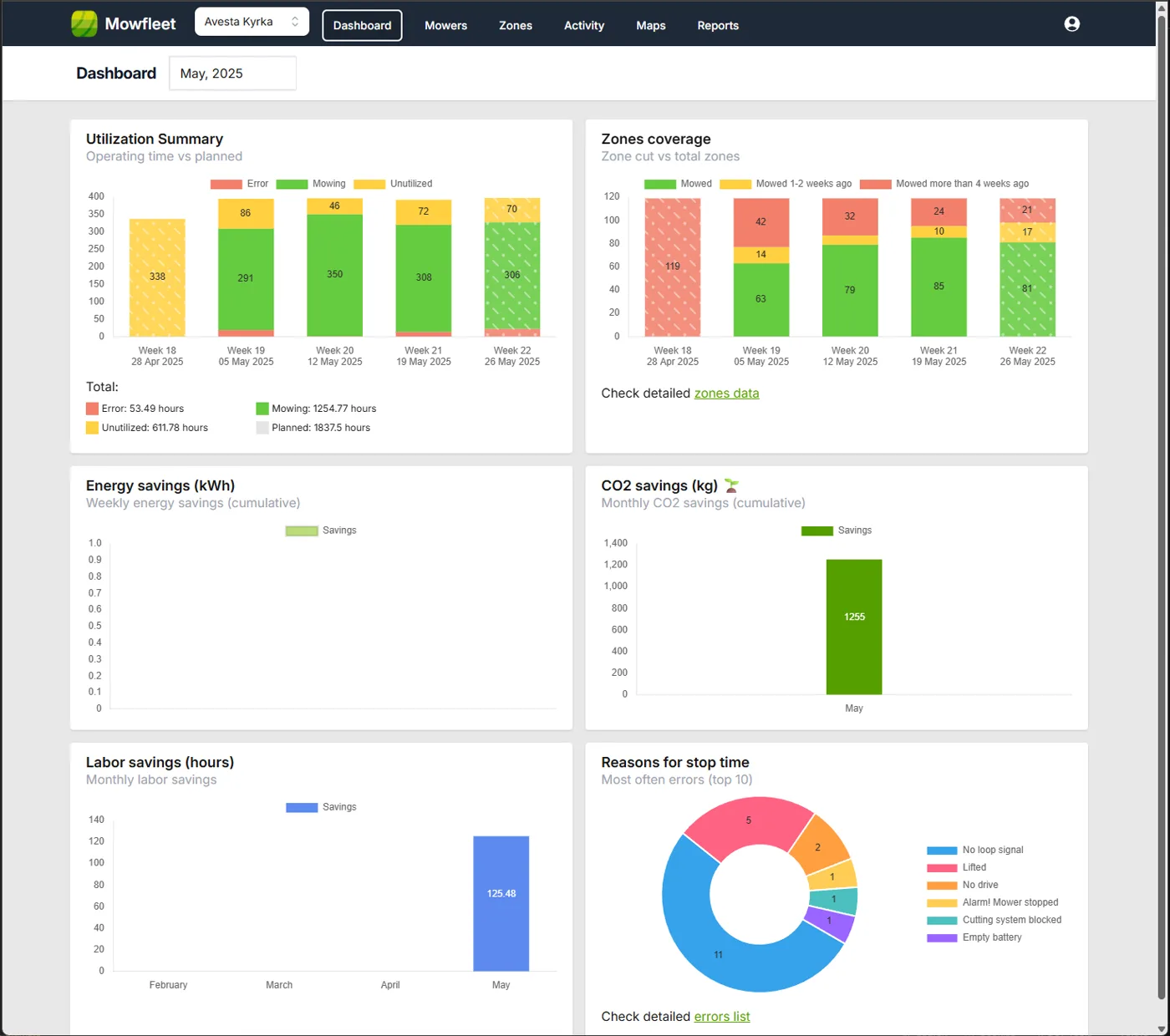 MowFleet Control Center dashboard overview with utilization, zone coverage, savings and stop-time charts