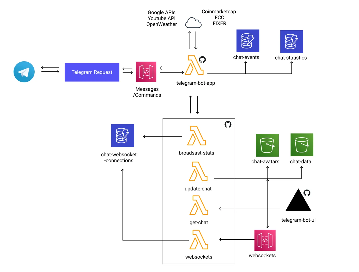 Legacy Telegram bot architecture diagram